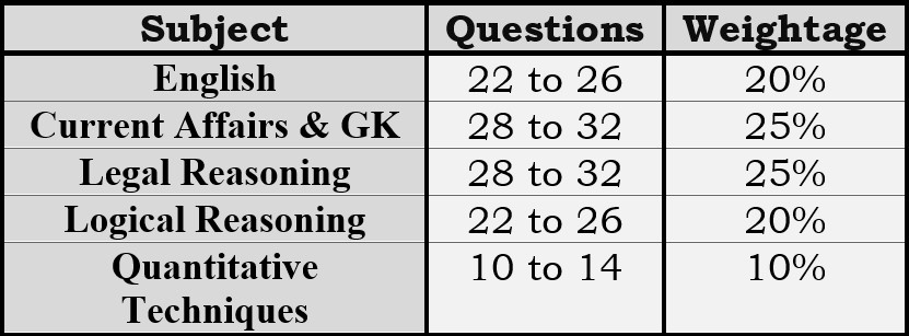 CLAT Exam Pattern